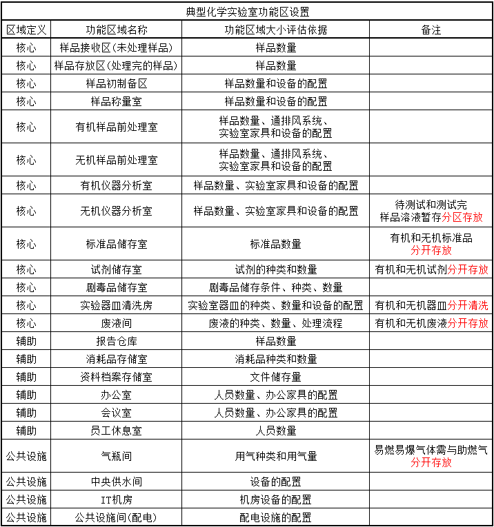 物理实验室/化学实验室设计施工总承包