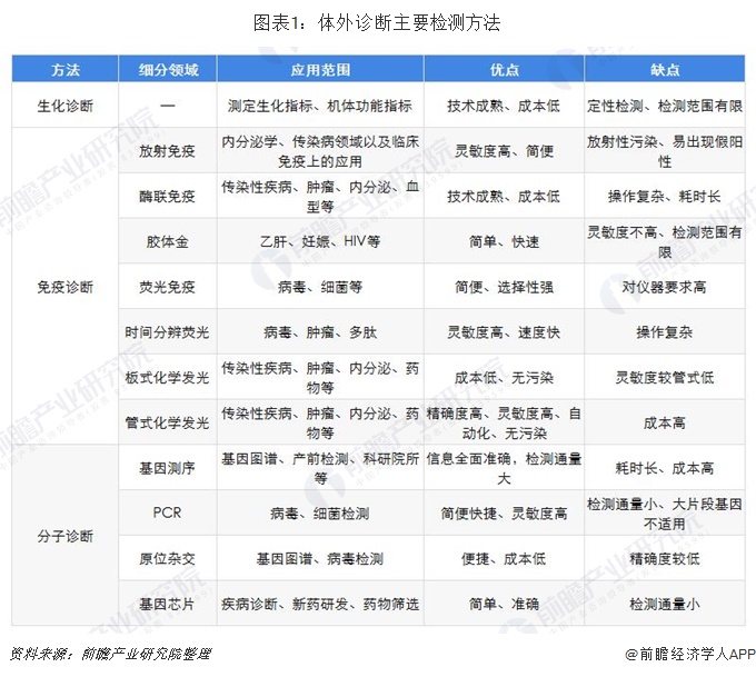 中国体外诊断行业发展现状及整体趋势前景分析2019最新。分子、免疫、生化、微生物诊断