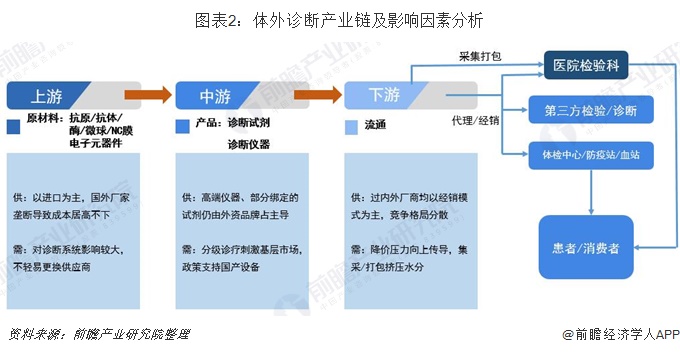 中国体外诊断行业发展现状及整体趋势前景分析2019最新。分子、免疫、生化、微生物诊断