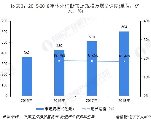 中国体外诊断行业发展现状及整体趋势前景分析2019最新。分子、免疫、生化、微生物诊断