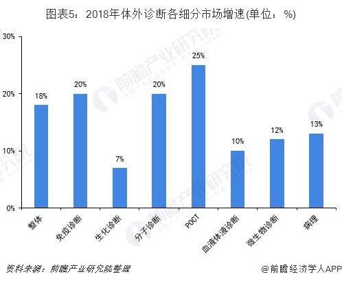 中国体外诊断行业发展现状及整体趋势前景分析2019最新。分子、免疫、生化、微生物诊断