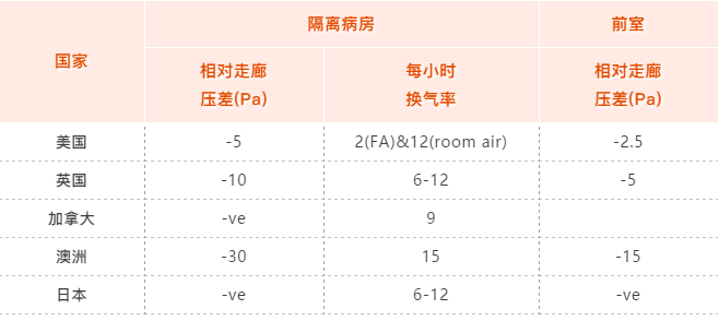 负压实验室设计